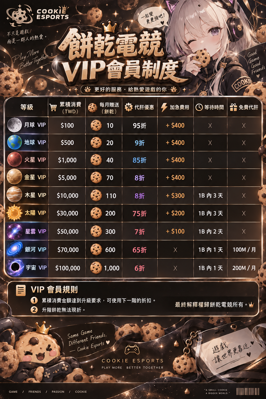 VIP會員等級、累積消費門檻與優惠制度
